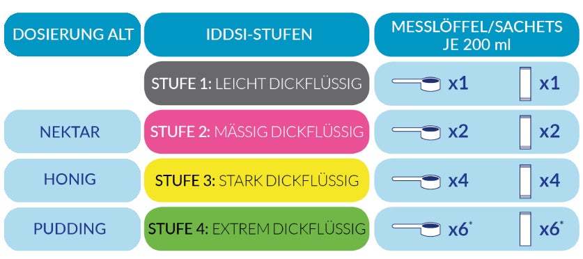 ThickenUP® clear Dosierschema