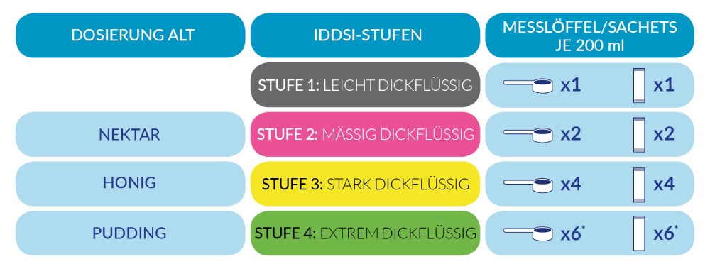 ThickenUP® clear Dosierschema