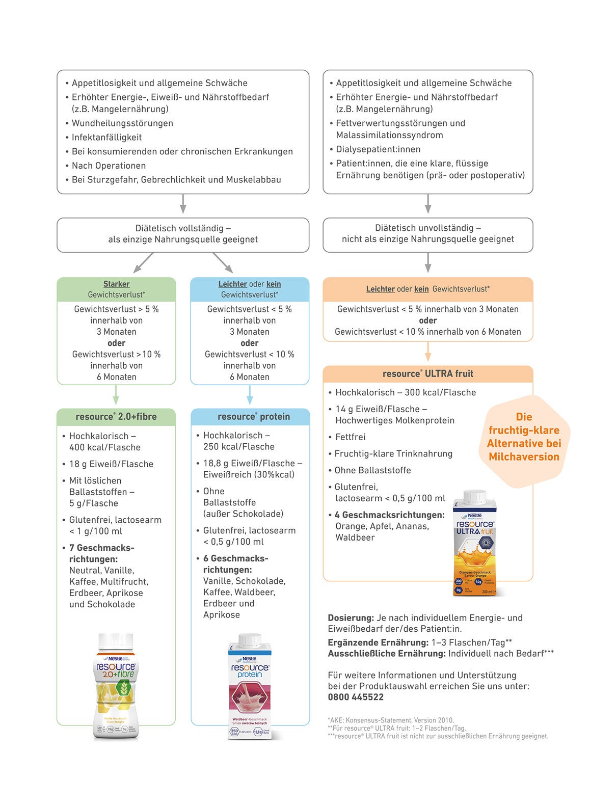 Entscheidungsleitfaden Trinknahrung