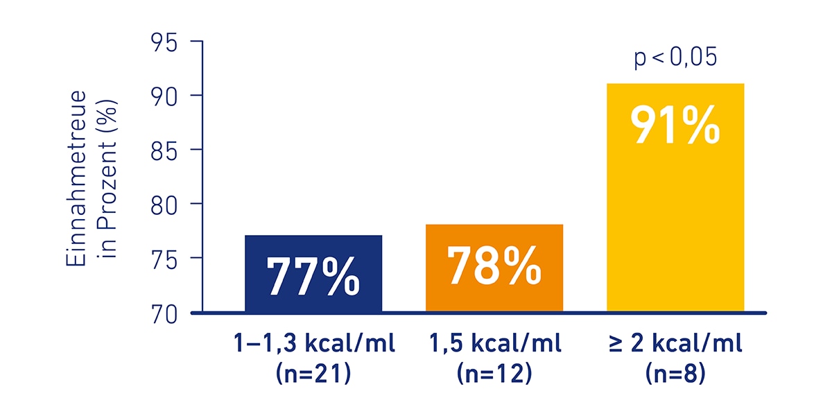 Grafik Einnahmetreue