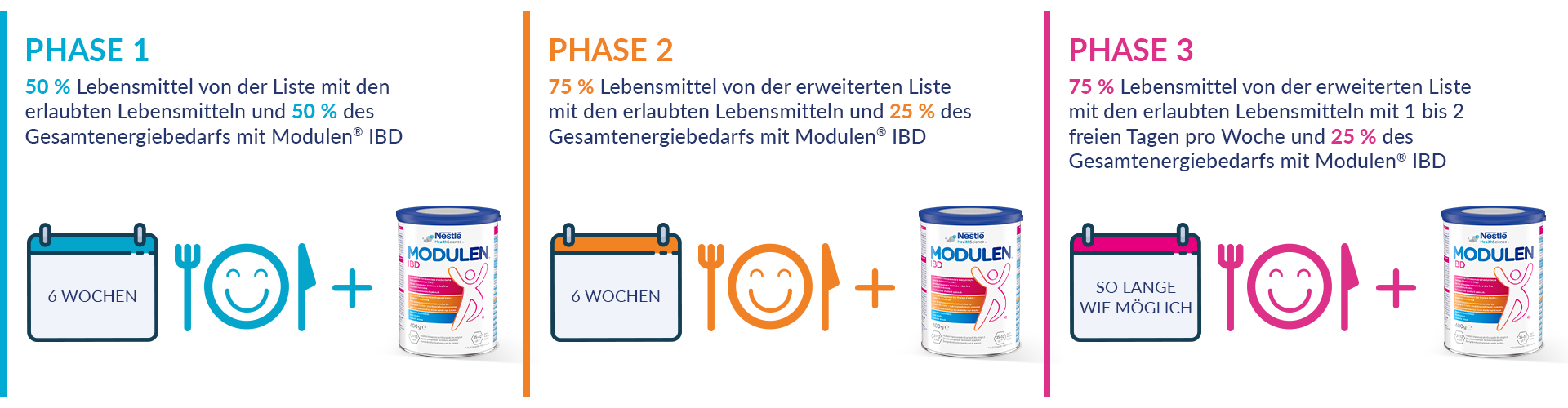 wesentlicher Bestandteil von ModuLife<sup>TM</sup>