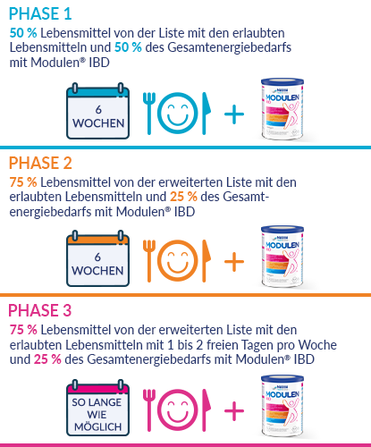 NHS ModuLife<sup>TM</sup> Infografik Phasenmodell mobile