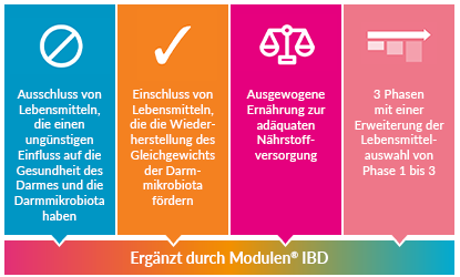 NHS ModuLife<sup>TM</sup> Infografik GrundprinzipienCDED mobile