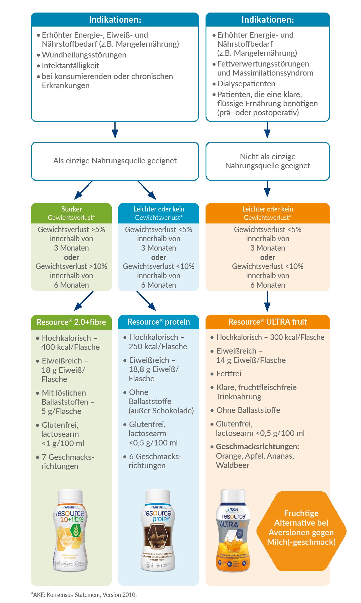 Resource Entscheidungsleitfaden