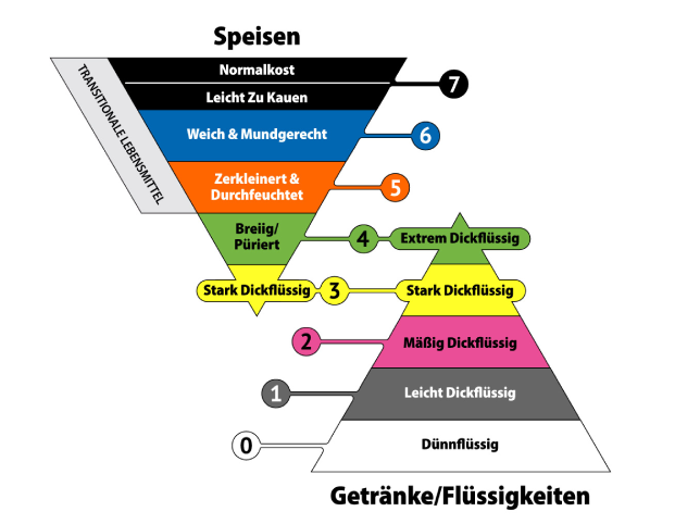 IDDSI Eindickungsstufen