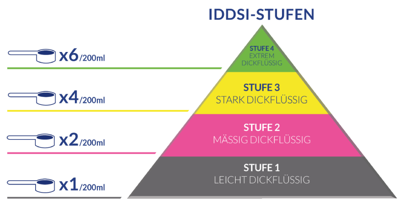 IDDSI-Stufen ThickenUP® clear