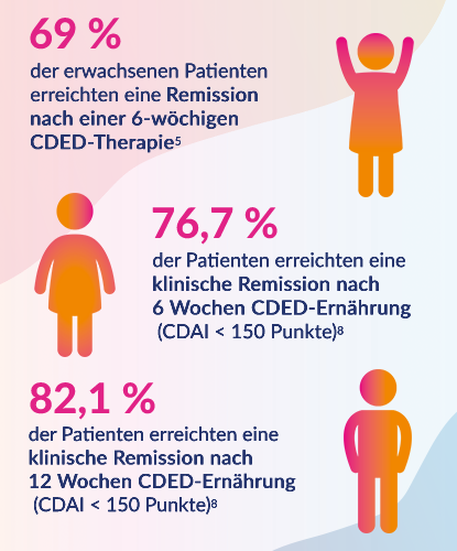 NHS ModuLife<sup>TM</sup> Infografik Wirksamkeit mobile