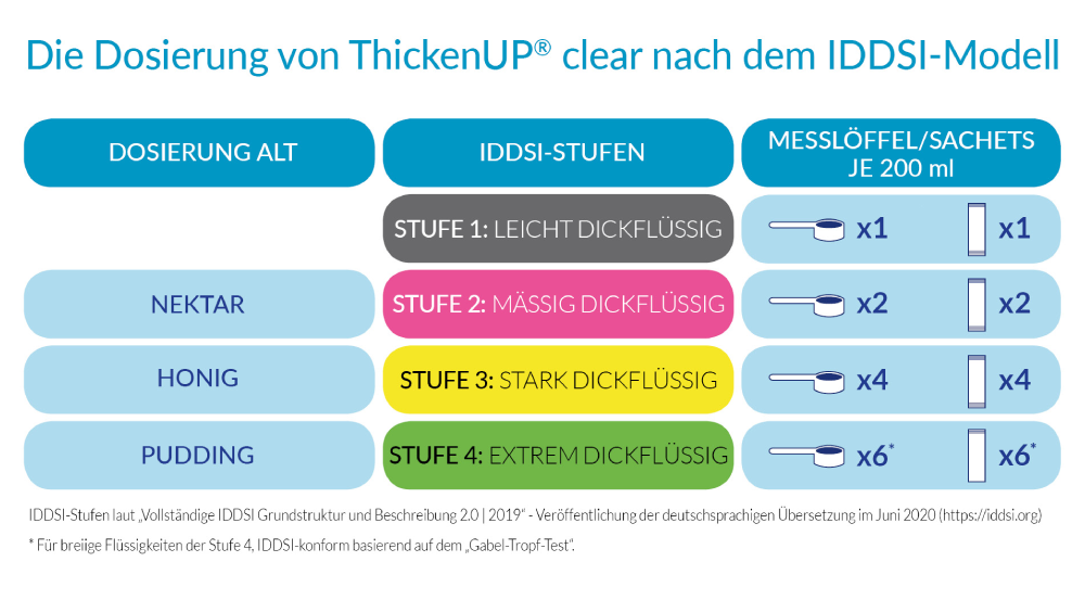 ThickenUP® clear Dosierschema