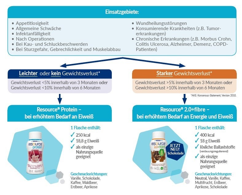 Resource infographics